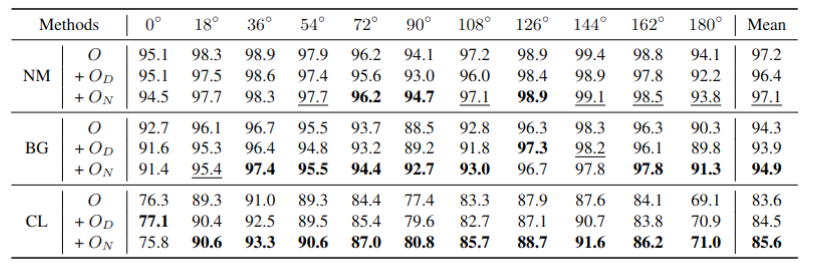 Table 1: Impact of synthetic data on recognition performancewith 100\% labeled data. $O$ means Original data, $O_D$ means diffusion generated original data and $O_N$ means diffusion generated novel data.