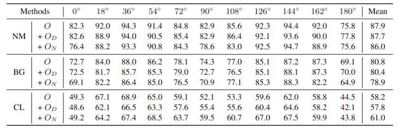 Table 2: Open-set with 20% IDs